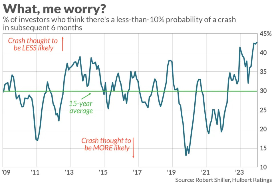 Wall Street isn’t worried about a stock-market crash. That’s why you should be.