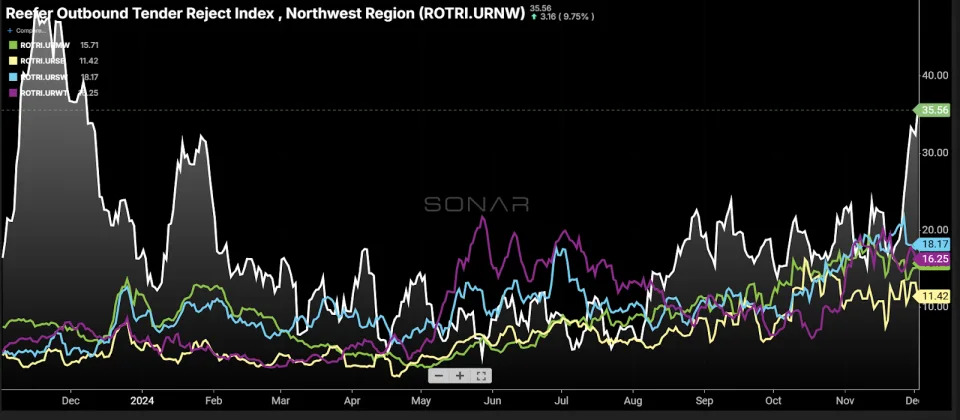 Reefer market tightens: Rising tender rejections signal shifting dynamics