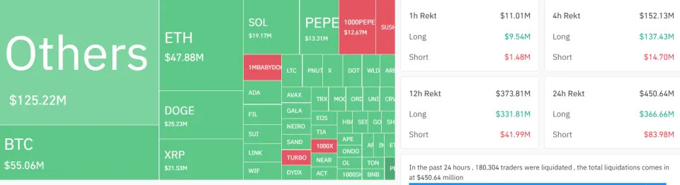 Cardano, XRP Lead Losses Among Majors as Market Slide Liquidates $300M Bullish Bets