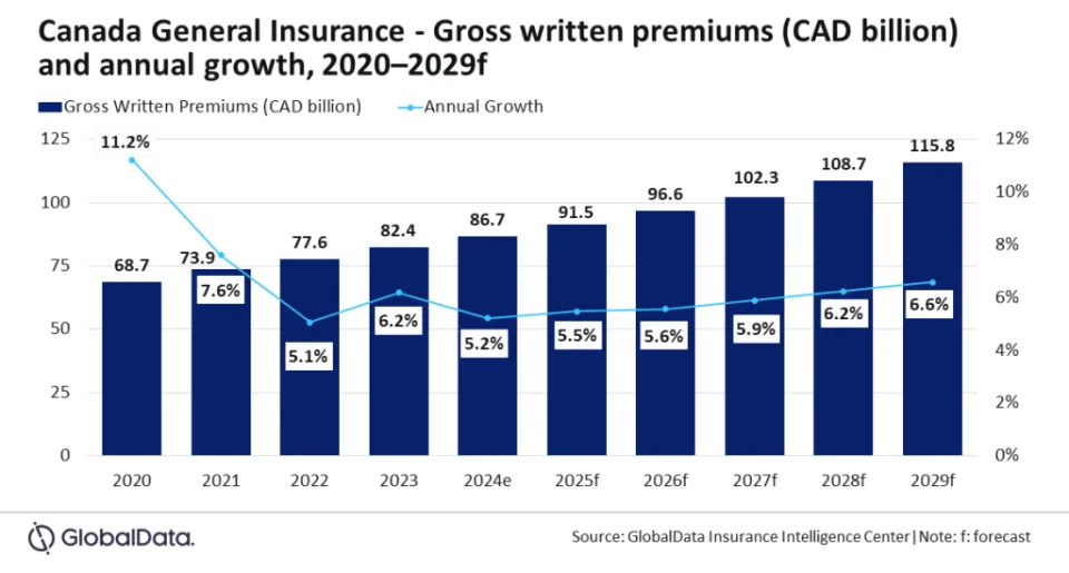 Canada general insurance market to beat $90bn by 2029