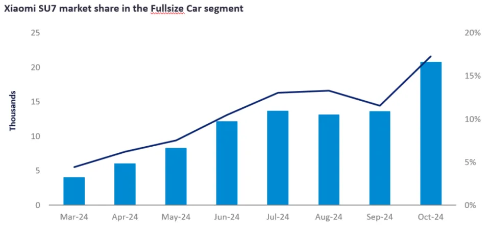 Xiaomi SU7: a game changer in the Chinese auto market