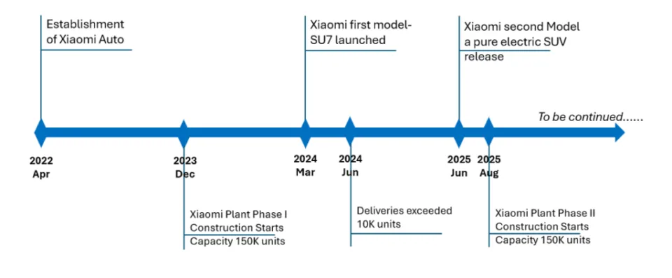 Xiaomi SU7: a game changer in the Chinese auto market