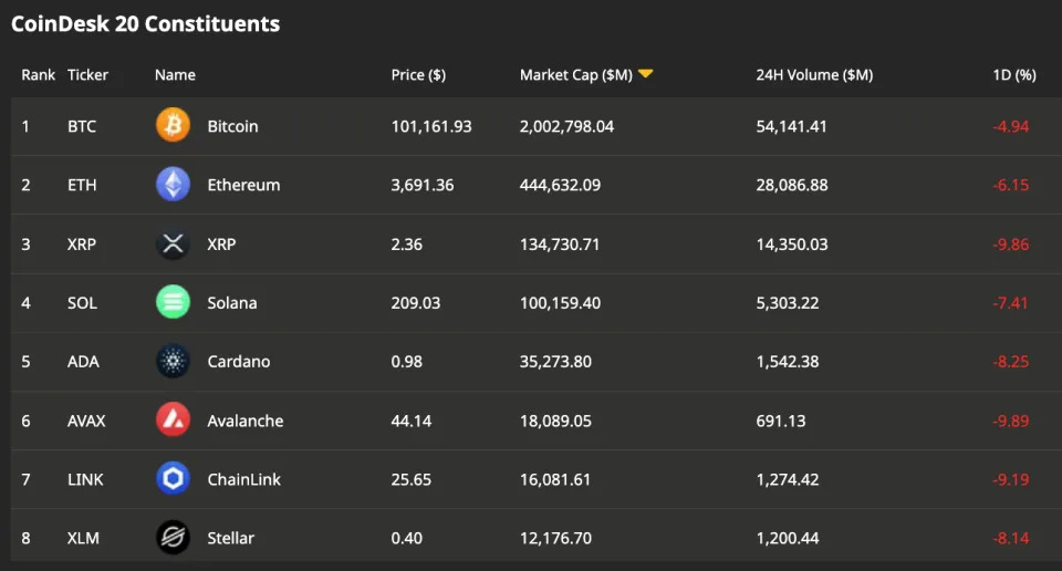 Bitcoin Slips to $101K, Altcoins Spiraling on Federal Reserve's Hawkish Tone