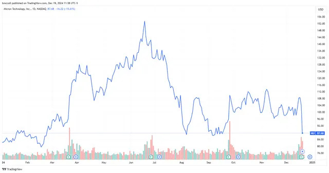 Micron Stock Plunges After Company Cuts Outlook, Analysts Raise Concerns