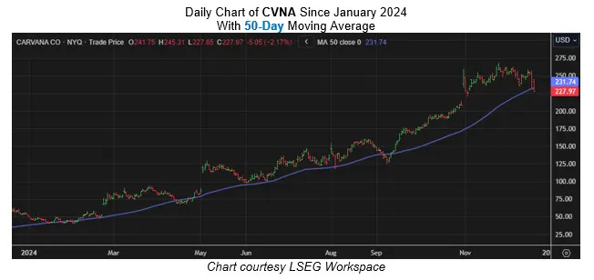 It's Time to Buy the Dip on Carvana Stock