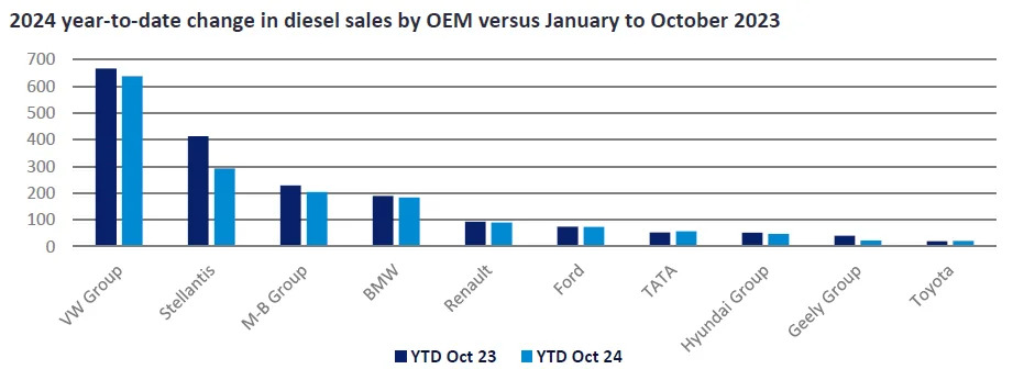 Western European diesel share of new car market stable – GlobalData