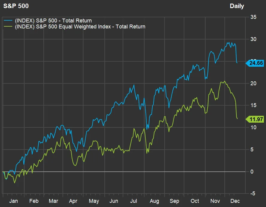 Why the stock market may sell off even more in January