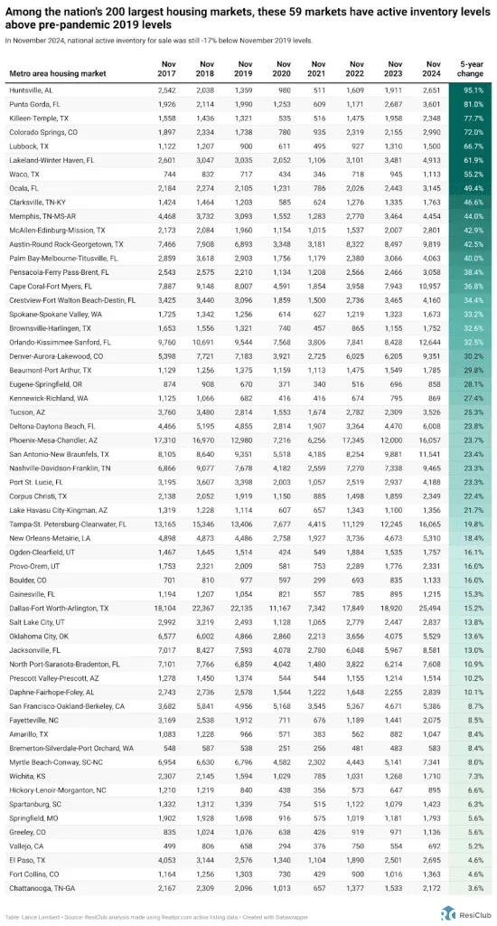 59 housing markets where inventory just signaled a power shift to buyers