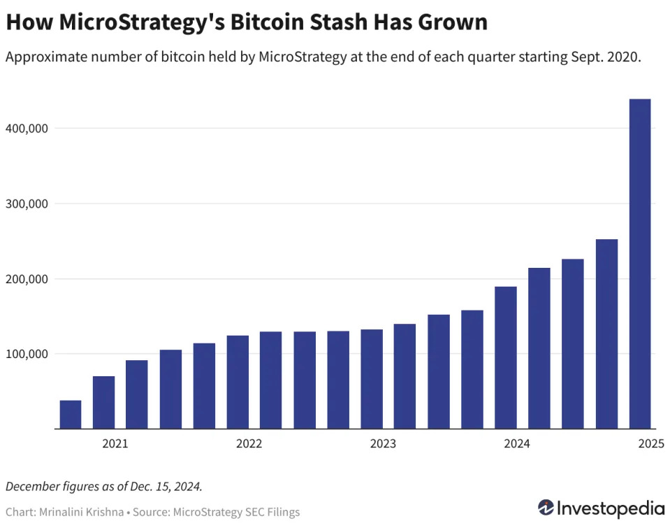 MicroStrategy Stock Is Up 400% This Year—What You Need to Know About the Bitcoin Proxy