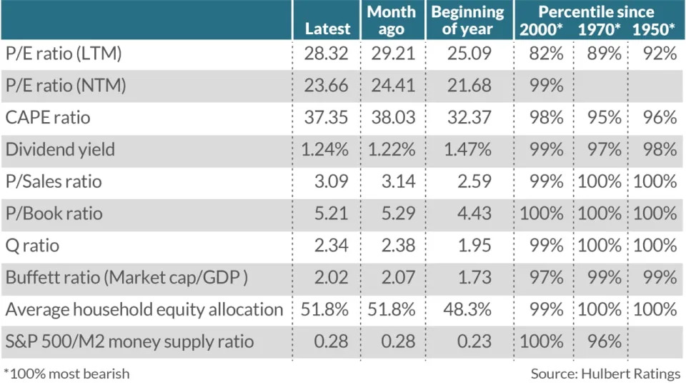 All these market indicators point to stocks struggling during Trump’s presidency