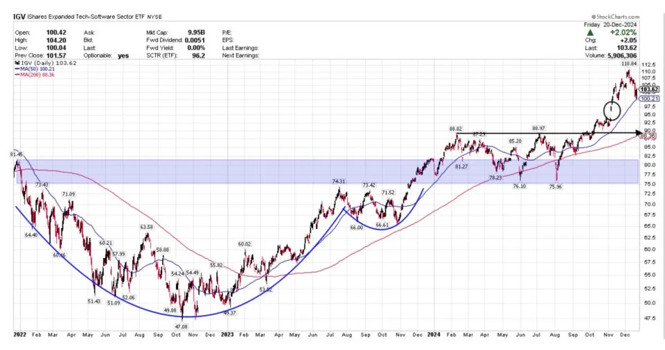 These are the 6 most important stock market charts technical experts will be watching in 2025