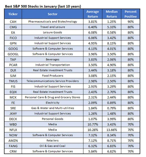 25 Best Stocks to Own in January