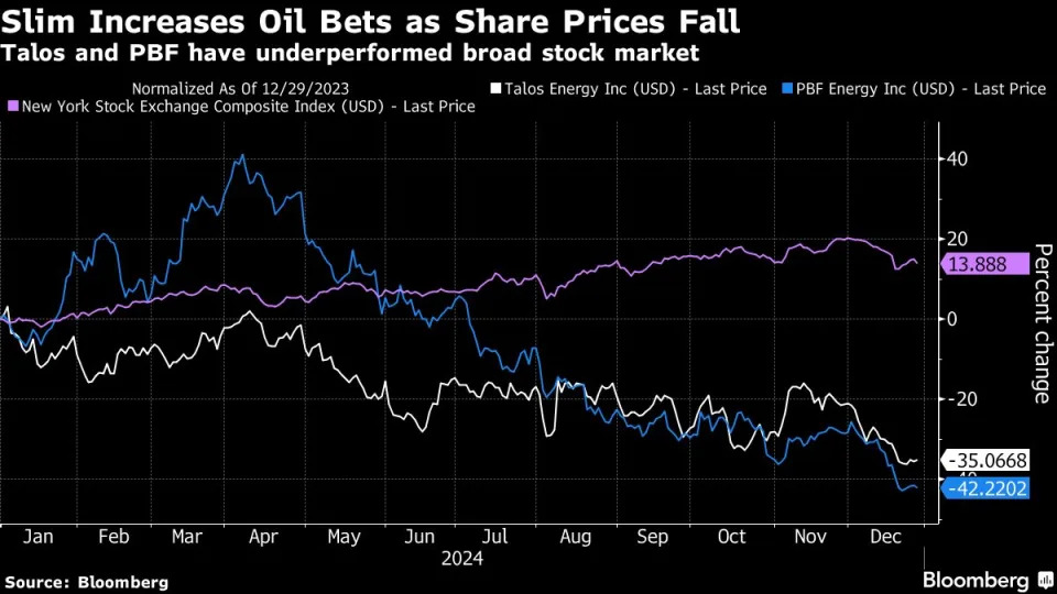 Carlos Slim invested $1 billion in 2024 to supercharge oil bets