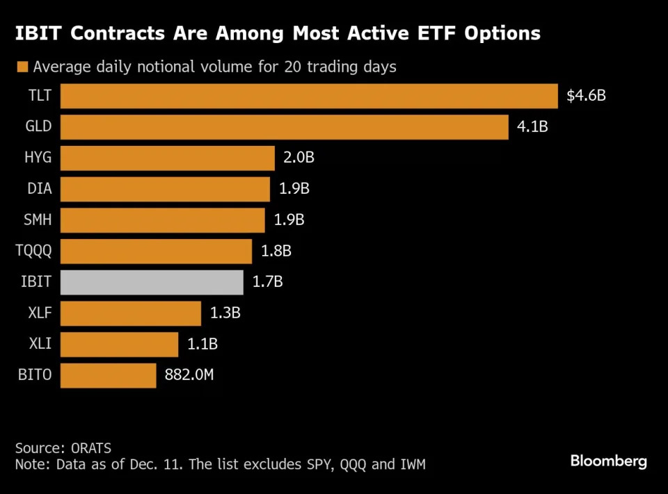 BlackRock’s bitcoin fund became ‘greatest launch in ETF history’