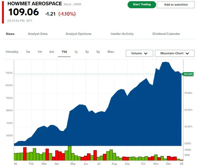 These were the 10 best-performing S&P 500 stocks in 2024