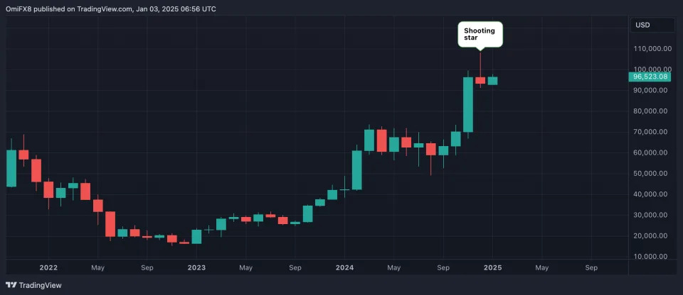 Beware of Bitcoin's 'Shooting Star' at Record Highs: Godbole