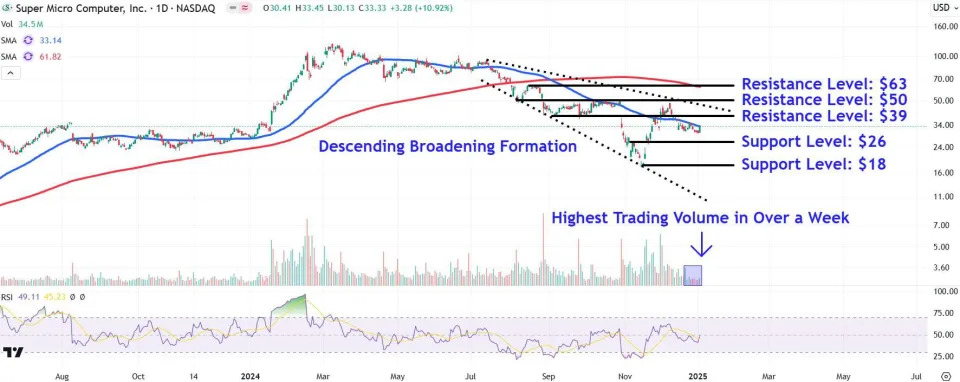 Watch These Supermico Price Levels as Stock Pops After Volatile Year