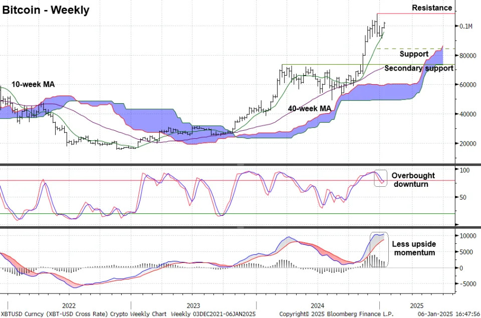 Bitcoin's Outlook: Short-Term vs. Long-Term