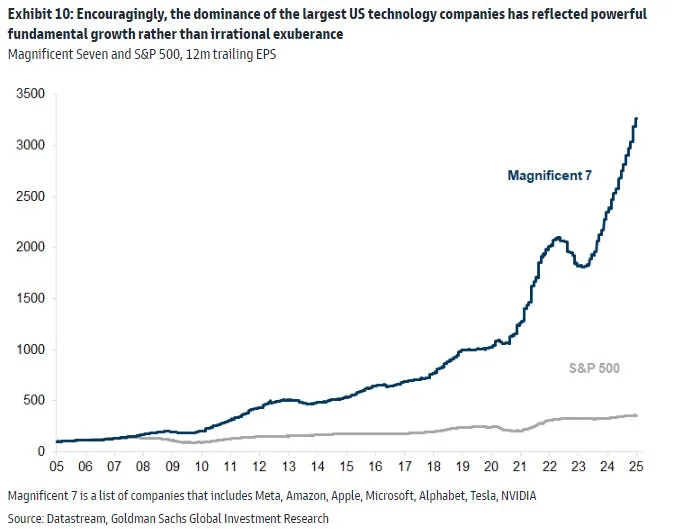 One chart shows why mega-cap tech continues to dominate the stock market