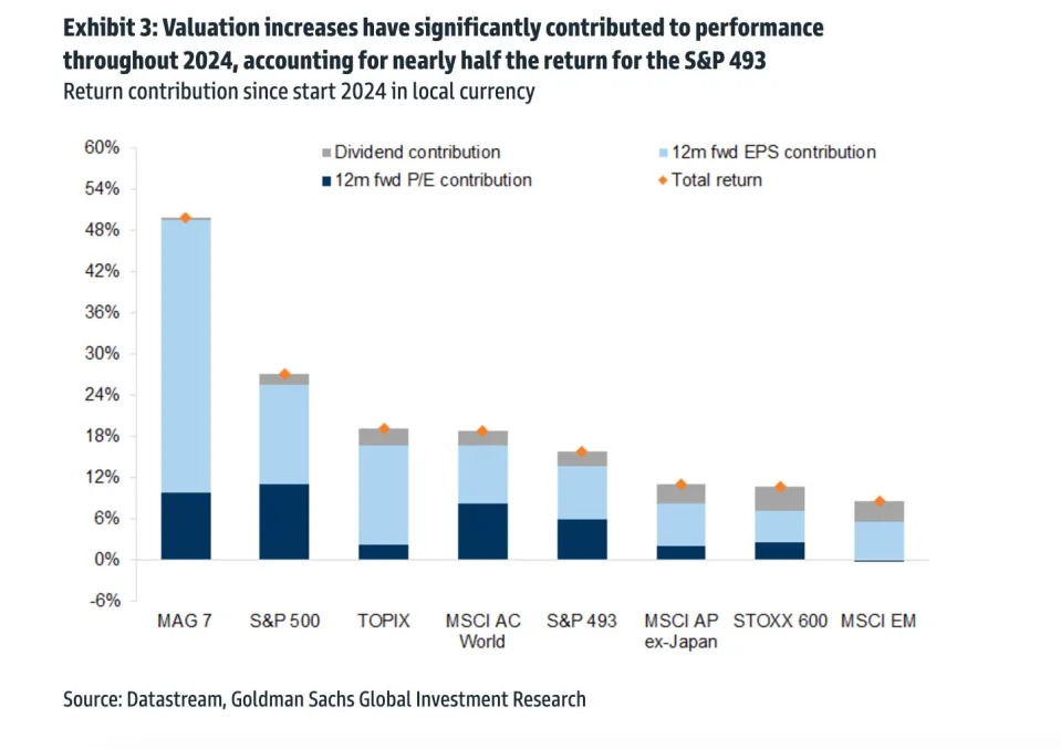 Why the S&P 500 looks increasingly vulnerable to a correction this year, according to Goldman Sachs