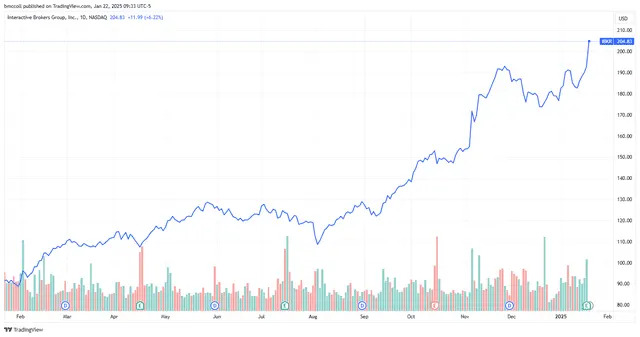 Interactive Brokers Stock Hits All-Time High on Trading Volume Jump