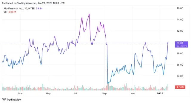 Ally Financial Stock Surges as Company Beats Profit Estimates, Sells Credit Card Business