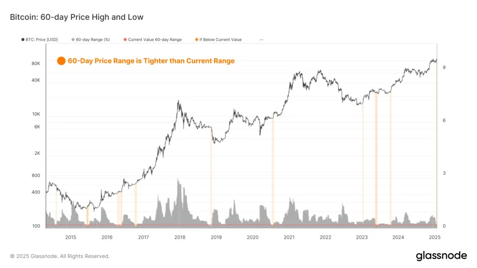 Bitcoin Is Like Coiled Spring Nearing Burst of Price Volatility, Key Indicator Suggests