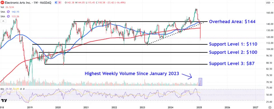 What's Next for EA Stock After Thursday's 17% Plunge?