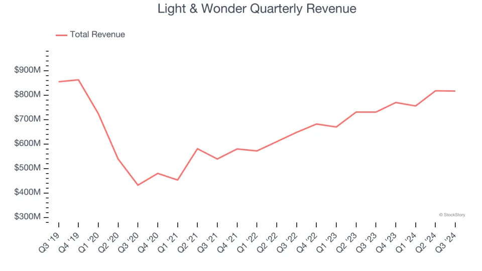 3 Reasons to Sell LNW and 1 Stock to Buy Instead