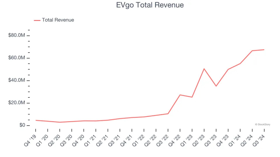 Reflecting On Renewable Energy Stocks’ Q3 Earnings: EVgo (NASDAQ:EVGO)