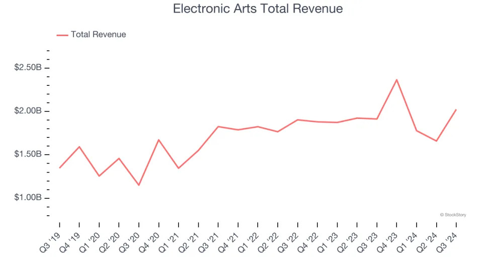 Winners And Losers Of Q3: Electronic Arts (NASDAQ:EA) Vs The Rest Of The Video Gaming Stocks