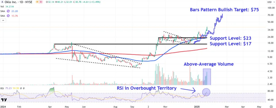 AI Optimism Has Lifted This Nuclear Stock 100% This Month. What's Next?