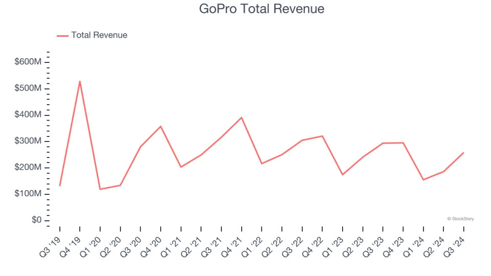 A Look Back at Consumer Electronics Stocks’ Q3 Earnings: Sonos (NASDAQ:SONO) Vs The Rest Of The Pack