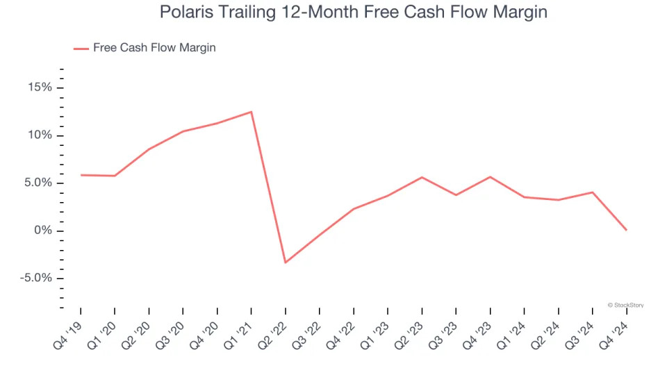 Polaris’s (NYSE:PII) Q4: Beats On Revenue But Stock Drops