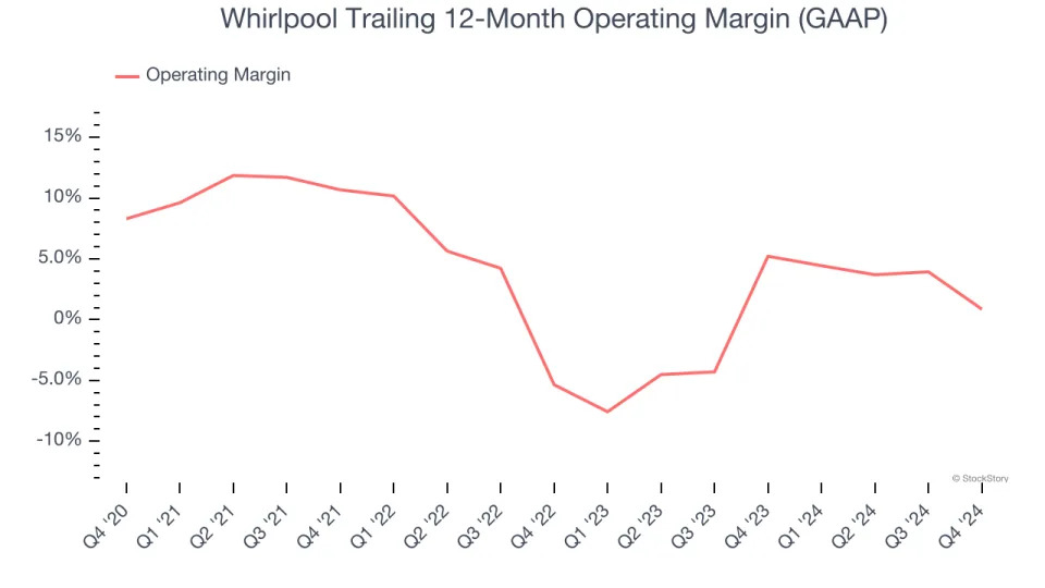 Whirlpool (NYSE:WHR) Misses Q4 Sales Targets, Stock Drops 11.7%