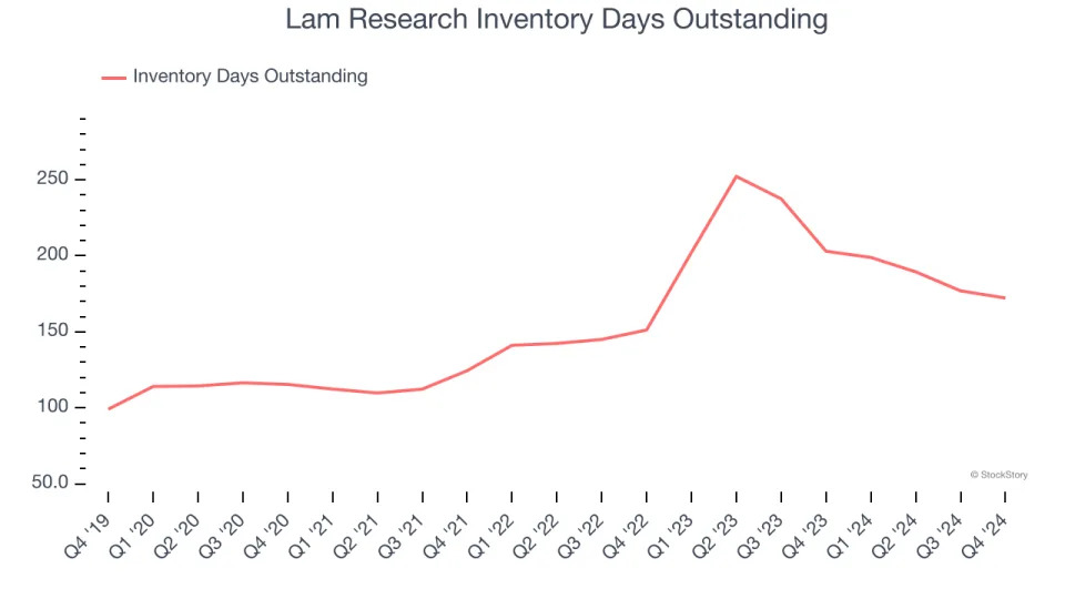 Lam Research (NASDAQ:LRCX) Q4 Sales Beat Estimates, Stock Soars