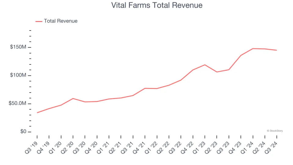 Perishable Food Stocks Q3 Recap: Benchmarking Vital Farms (NASDAQ:VITL)