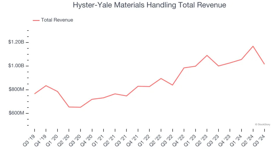 Q3 Earnings Highs And Lows: Hyster-Yale Materials Handling (NYSE:HY) Vs The Rest Of The Professional Tools and Equipment Stocks