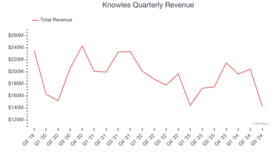 3 Reasons to Sell KN and 1 Stock to Buy Instead