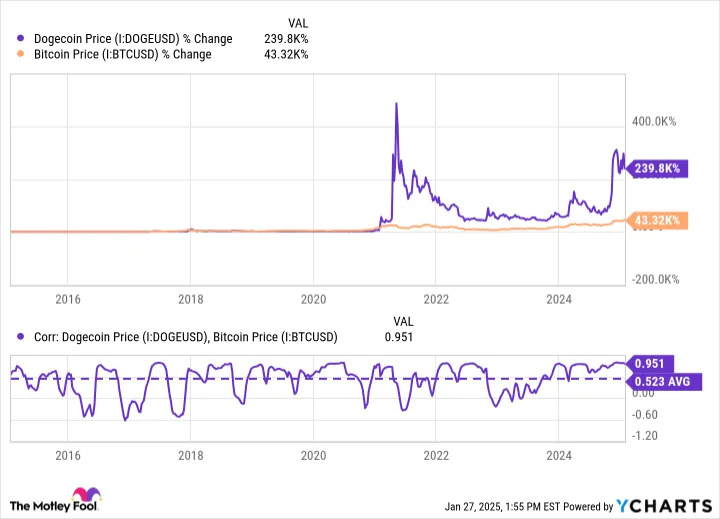 Better Meme Coin to Buy: Dogecoin vs. Official Trump