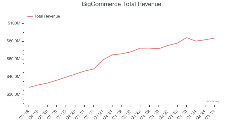 Q3 Rundown: BigCommerce (NASDAQ:BIGC) Vs Other E-commerce Software Stocks