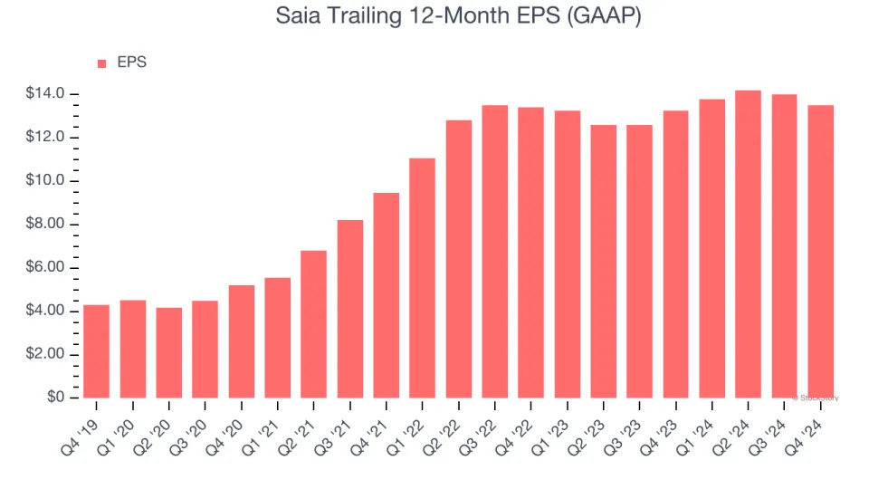 Saia (NASDAQ:SAIA) Surprises With Q4 Sales, Stock Soars