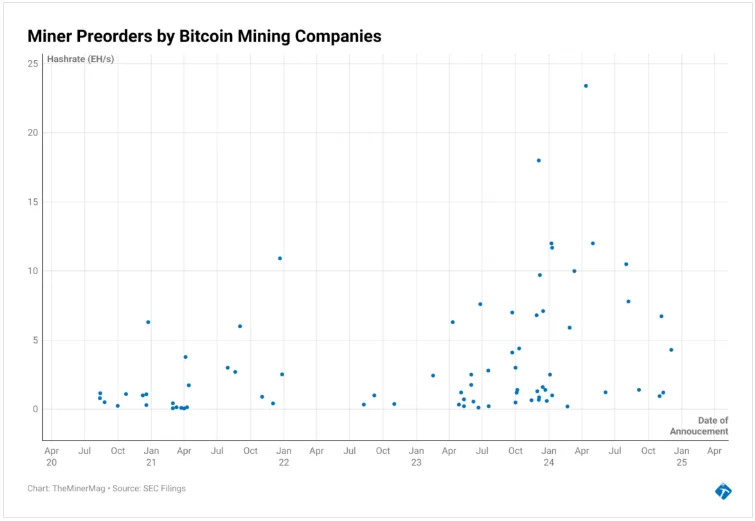 Bitcoin Hashrate Hits All-Time High Defying Analyst Expectations