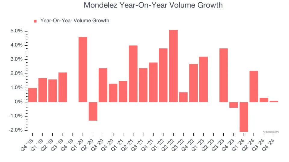 Mondelez (NASDAQ:MDLZ) Posts Q4 Sales In Line With Estimates