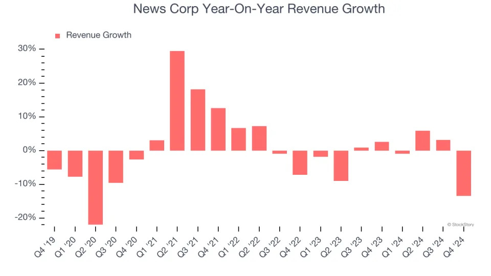 News Corp’s (NASDAQ:NWSA) Q4 Sales Top Estimates