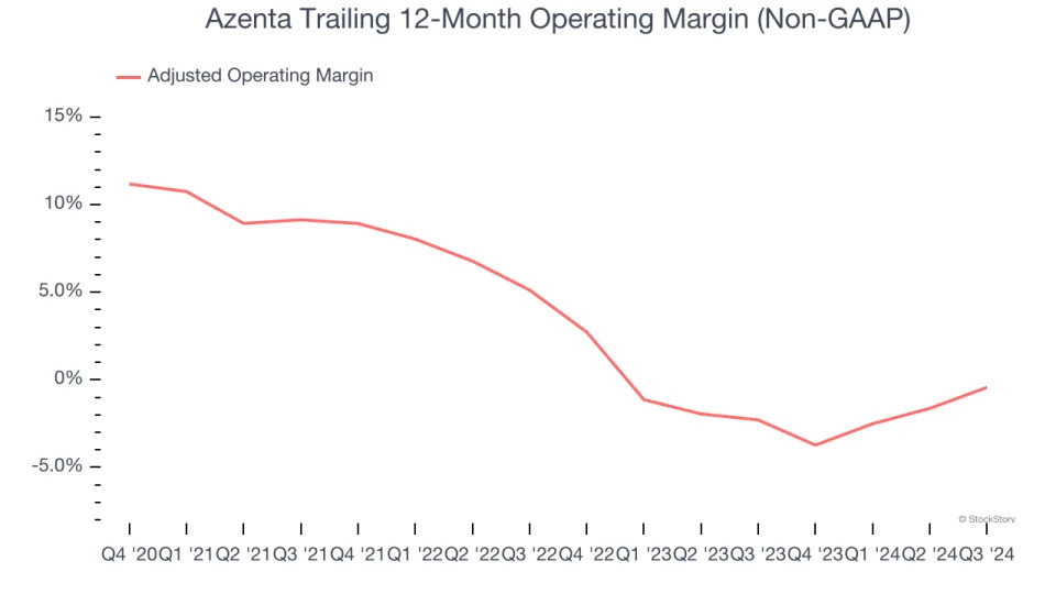 Azenta’s (NASDAQ:AZTA) Q4 Sales Top Estimates