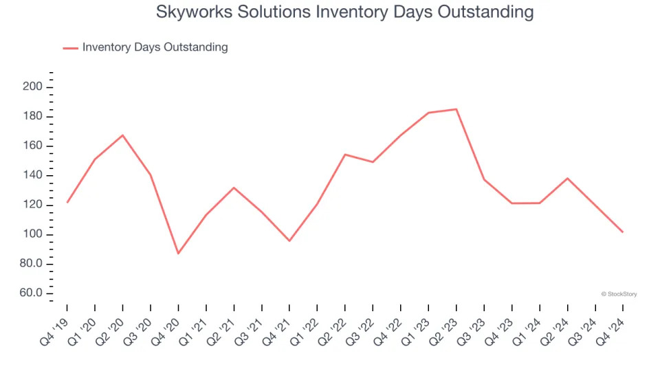 No Surprises In Skyworks Solutions’s (NASDAQ:SWKS) Q4 Sales Numbers, Provides Optimistic Revenue Guidance for Next Quarter