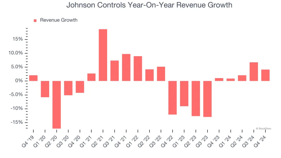 Johnson Controls’s (NYSE:JCI) Q4 Sales Top Estimates, Stock Soars