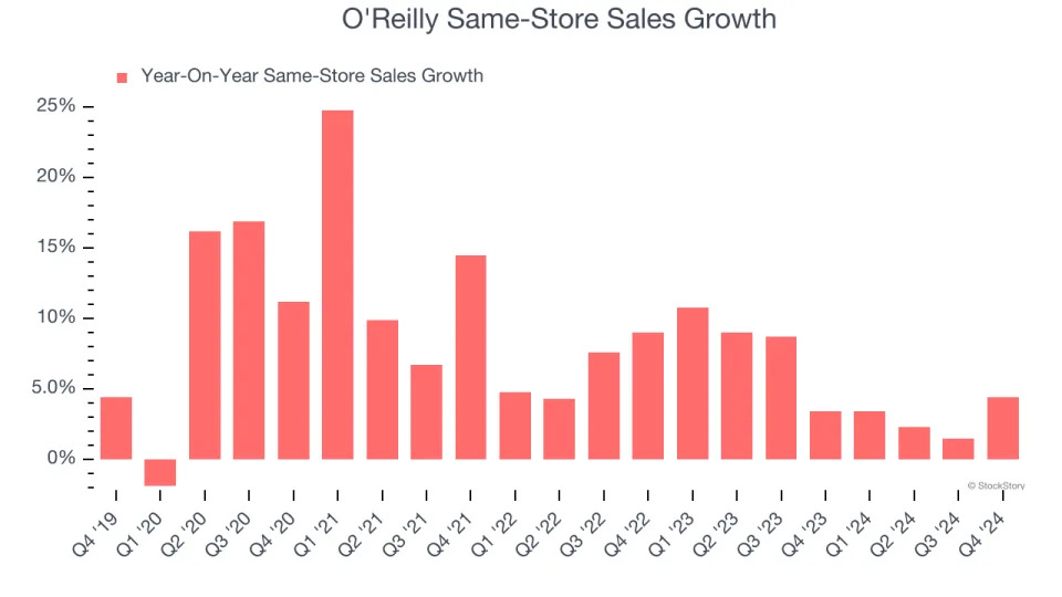 O'Reilly (NASDAQ:ORLY) Exceeds Q4 Expectations