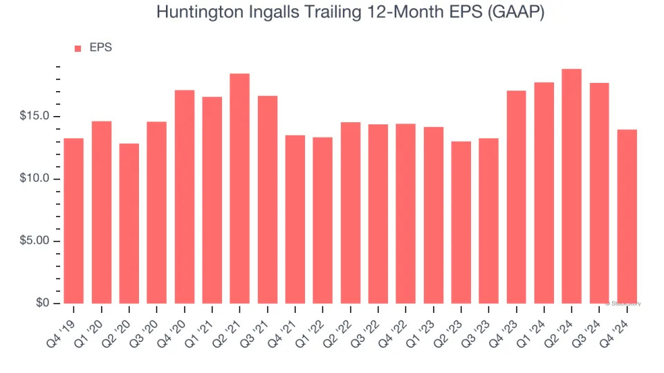 Huntington Ingalls (NYSE:HII) Reports Sales Below Analyst Estimates In Q4 Earnings, Stock Drops 10.7%